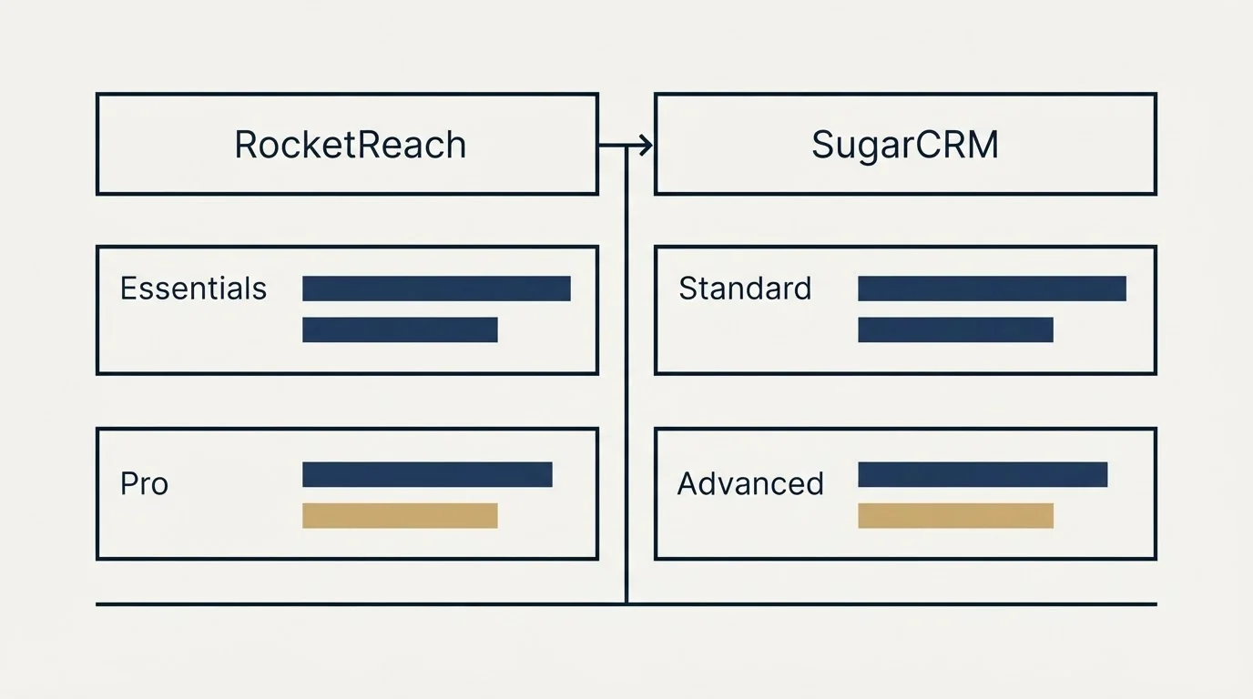 Pricing table: Pricing Comparison (RocketReach, SugarCRM, Essentials, Standard)
