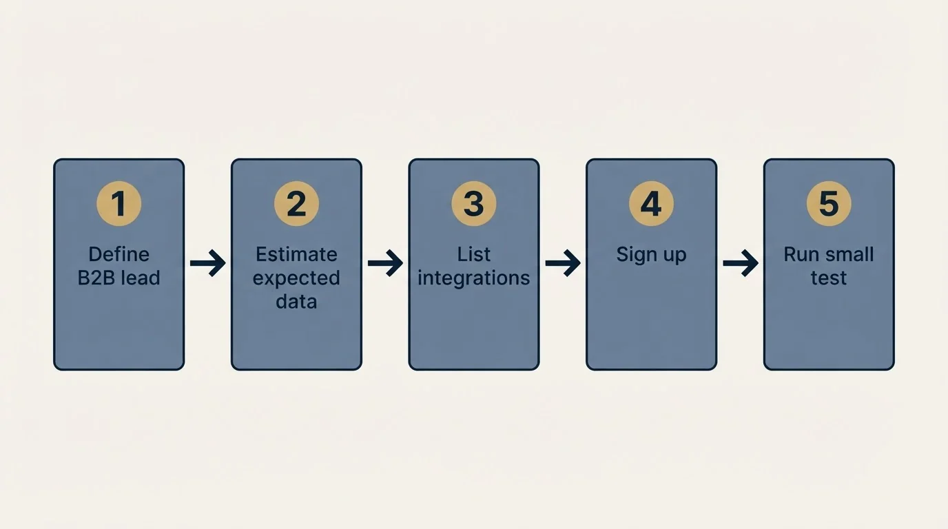 Step sequence: Getting Started Checklist (Define B2B lead, Estimate expected data, List integrations, Sign up)