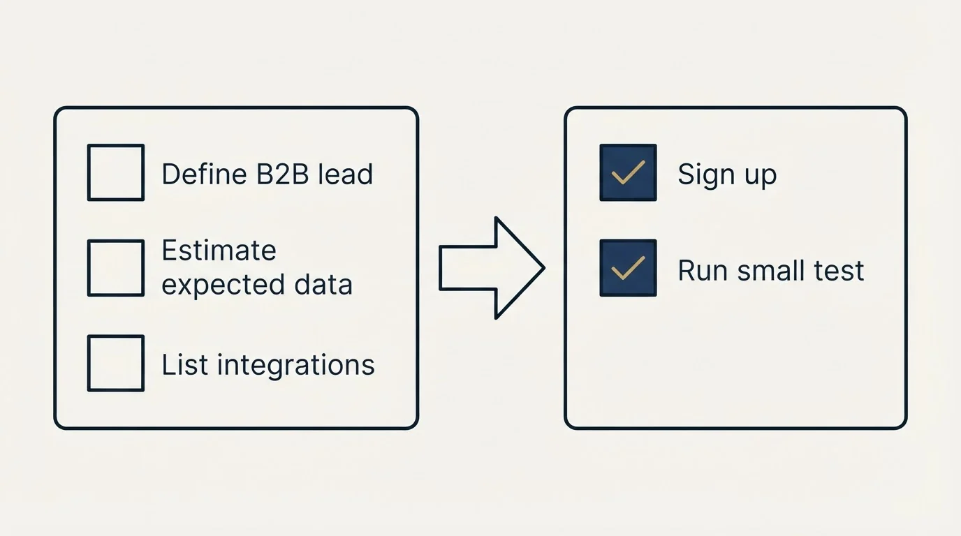 Before-and-after steps: Getting Started Checklist (Define B2B lead, Estimate expected data, List integrations, Sign up)