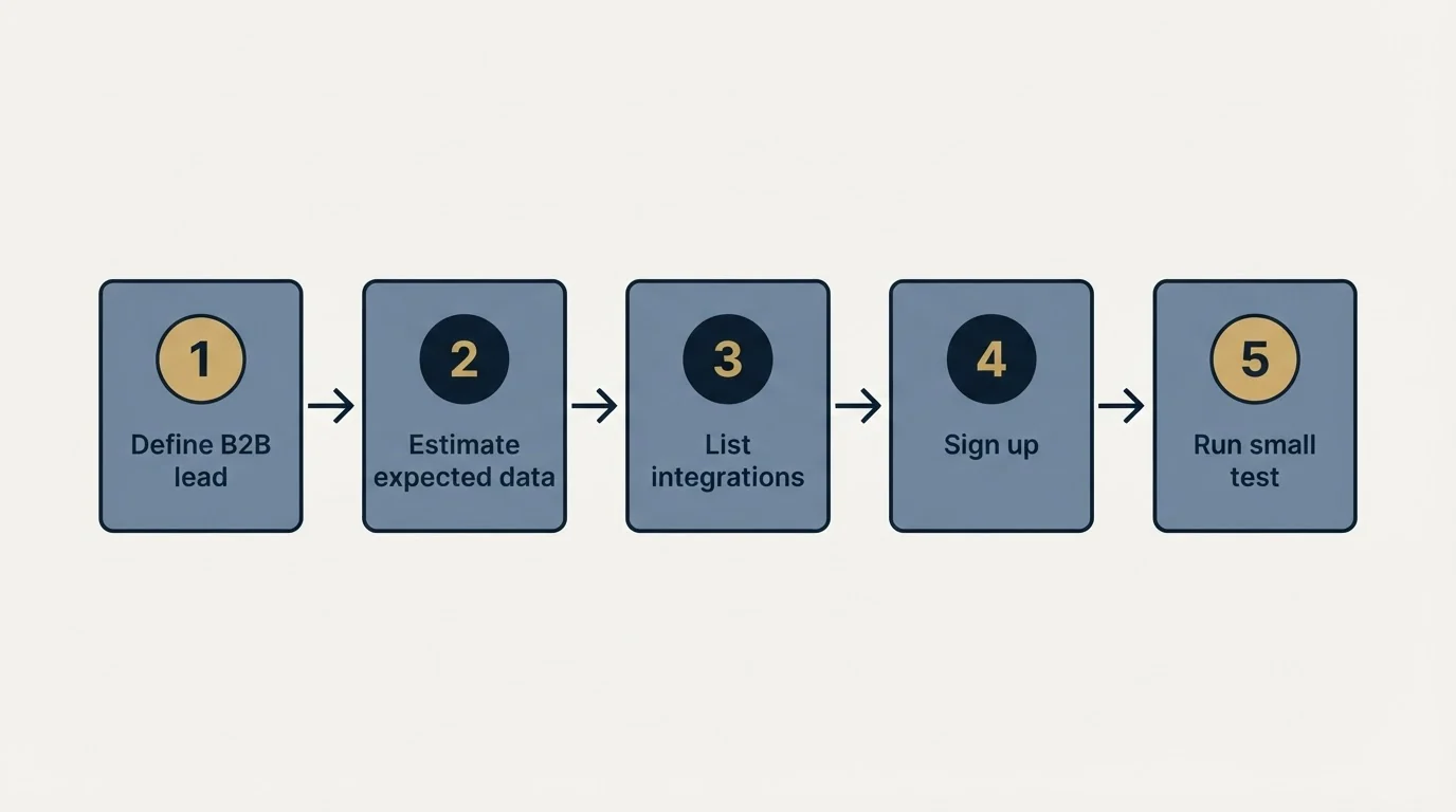 Step sequence: Getting Started Checklist (Define B2B lead, Estimate expected data, List integrations, Sign up)