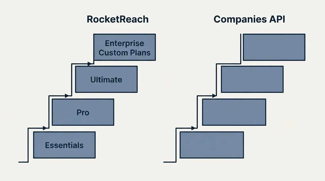 Pricing ladder: Pricing Comparison (RocketReach, Companies API, Essentials, Pro)
