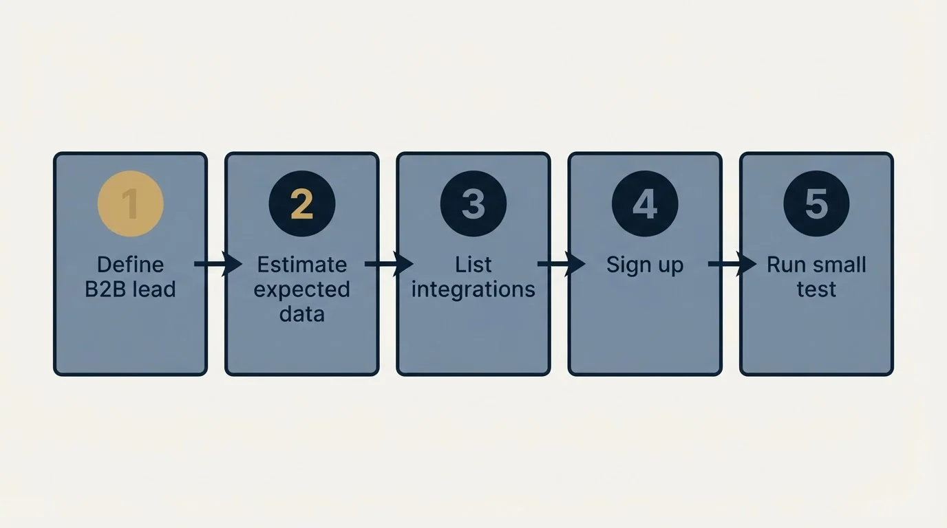 Step sequence: Getting Started Checklist (Define B2B lead, Estimate expected data, List integrations, Sign up)