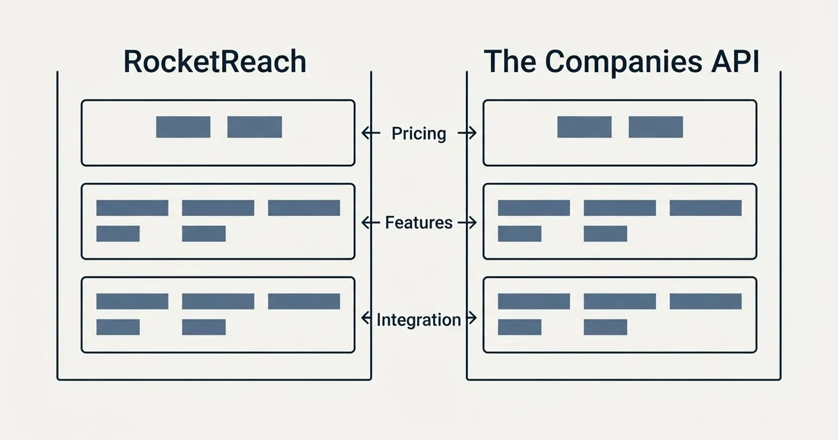 Comparison panel: RocketReach vs The Companies API (Pricing, Features, Integration)