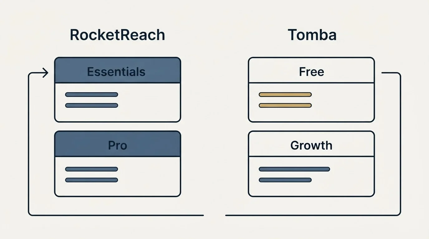 Pricing panels: Pricing Comparison (RocketReach, Tomba, Essentials, Free)