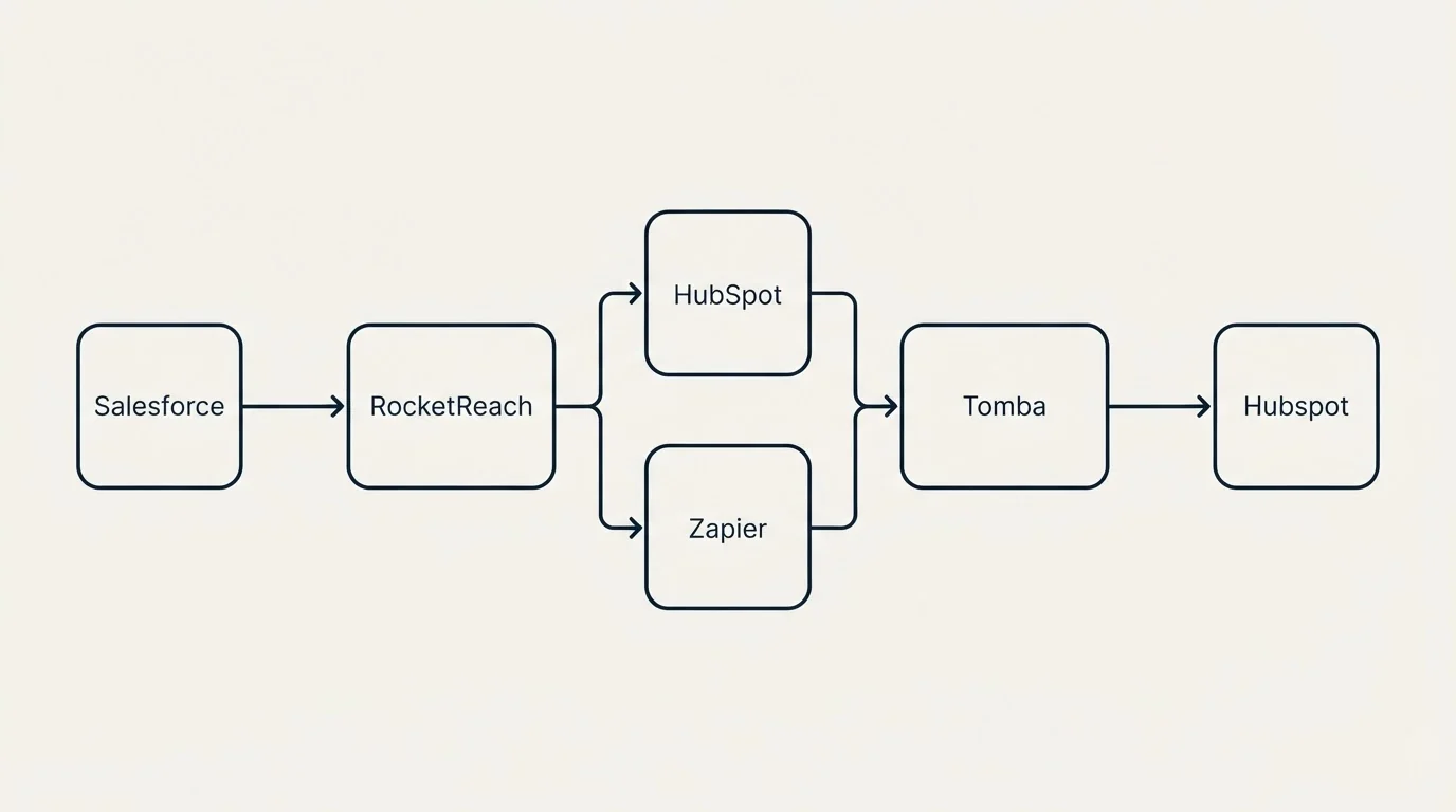Integration flow: Integration Ecosystem (RocketReach, Tomba, HubSpot, Zapier)