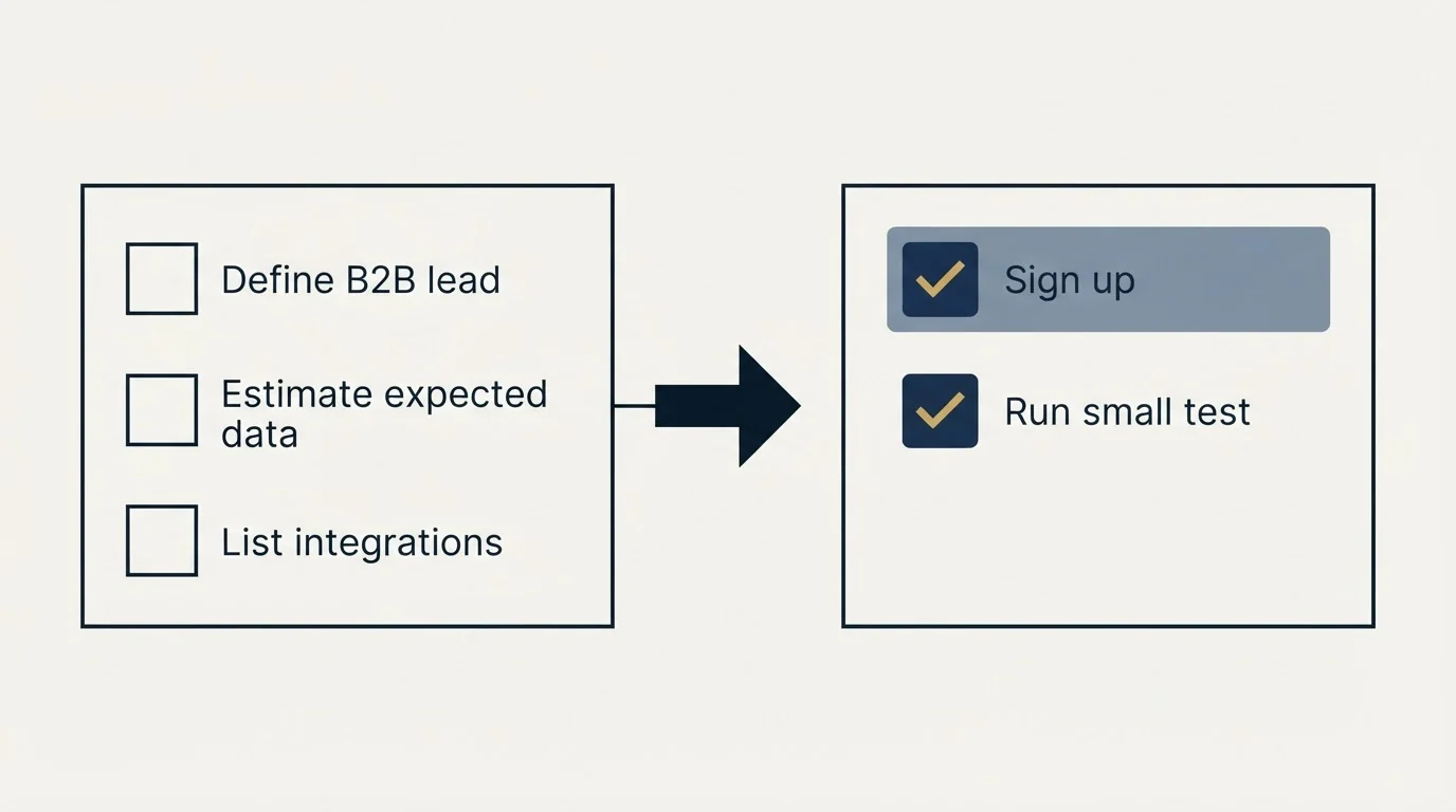 Before-and-after steps: Getting Started Checklist (Define B2B lead, Estimate expected data, List integrations, Sign up)