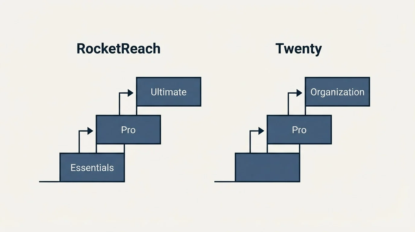 Pricing ladder: Pricing Comparison (RocketReach, Twenty, Essentials, Pro)