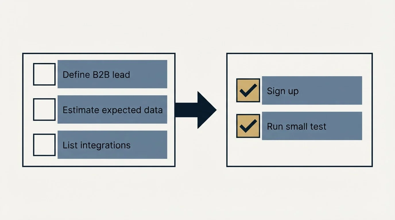 Before-and-after steps: Getting Started Checklist (Define B2B lead, Estimate expected data, List integrations, Sign up)
