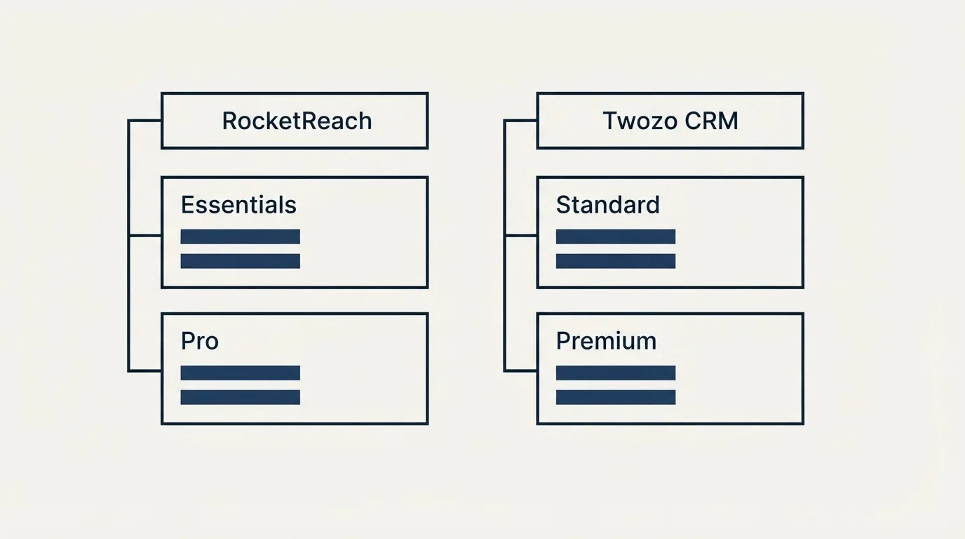 Pricing table: Pricing Comparison (RocketReach, Twozo CRM, Essentials, Standard)