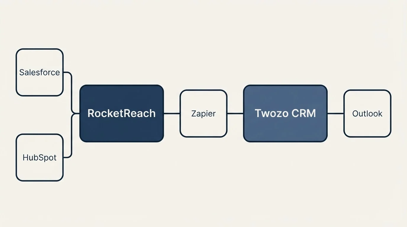 Integration schematic: Integration Ecosystem (RocketReach, Twozo CRM, Zapier, Salesforce)