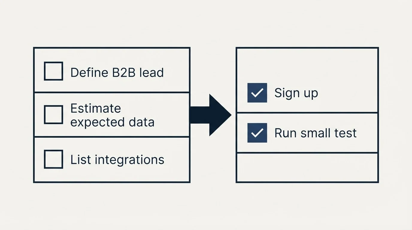 Before-and-after steps: Getting Started Checklist (Define B2B lead, Estimate expected data, List integrations, Sign up)