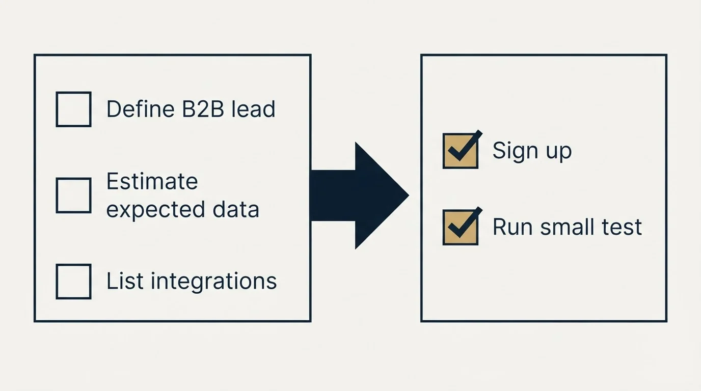 Before-and-after steps: Getting Started Checklist (Define B2B lead, Estimate expected data, List integrations, Sign up)