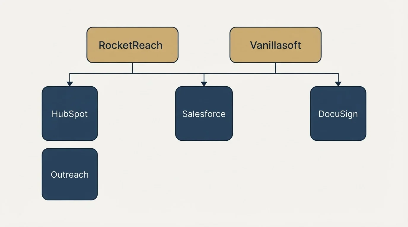 Integration grid: Integration Ecosystem (RocketReach, Vanillasoft, Salesforce, HubSpot)