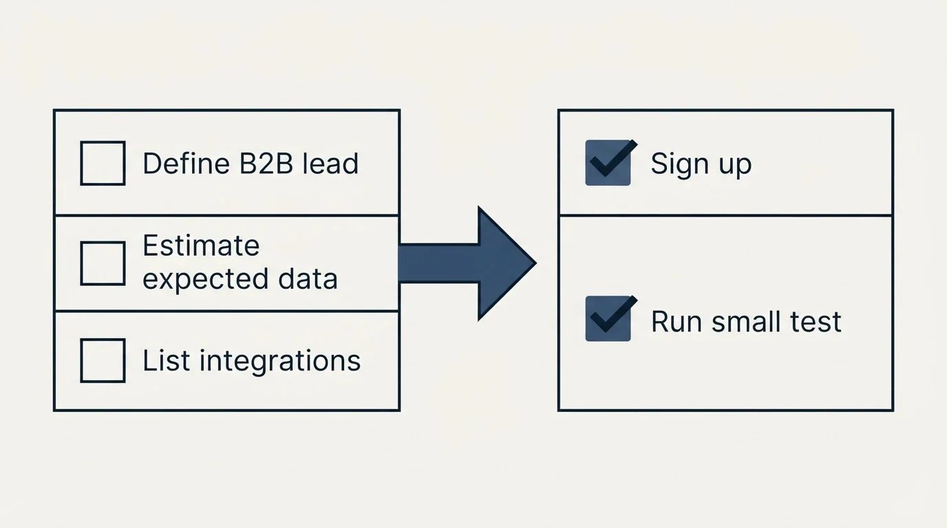 Before-and-after steps: Getting Started Checklist (Define B2B lead, Estimate expected data, List integrations, Sign up)