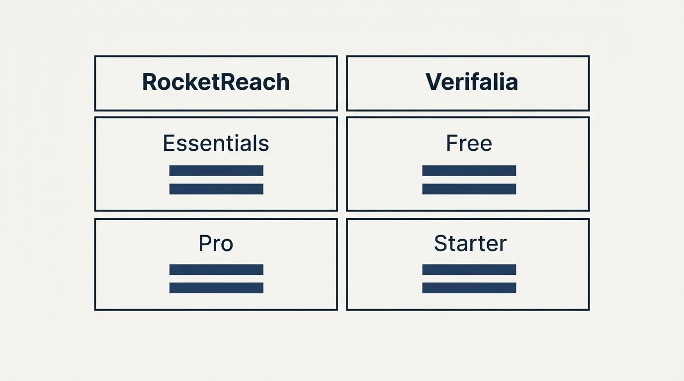 Pricing table: Pricing Comparison (RocketReach, Verifalia, Essentials, Free)
