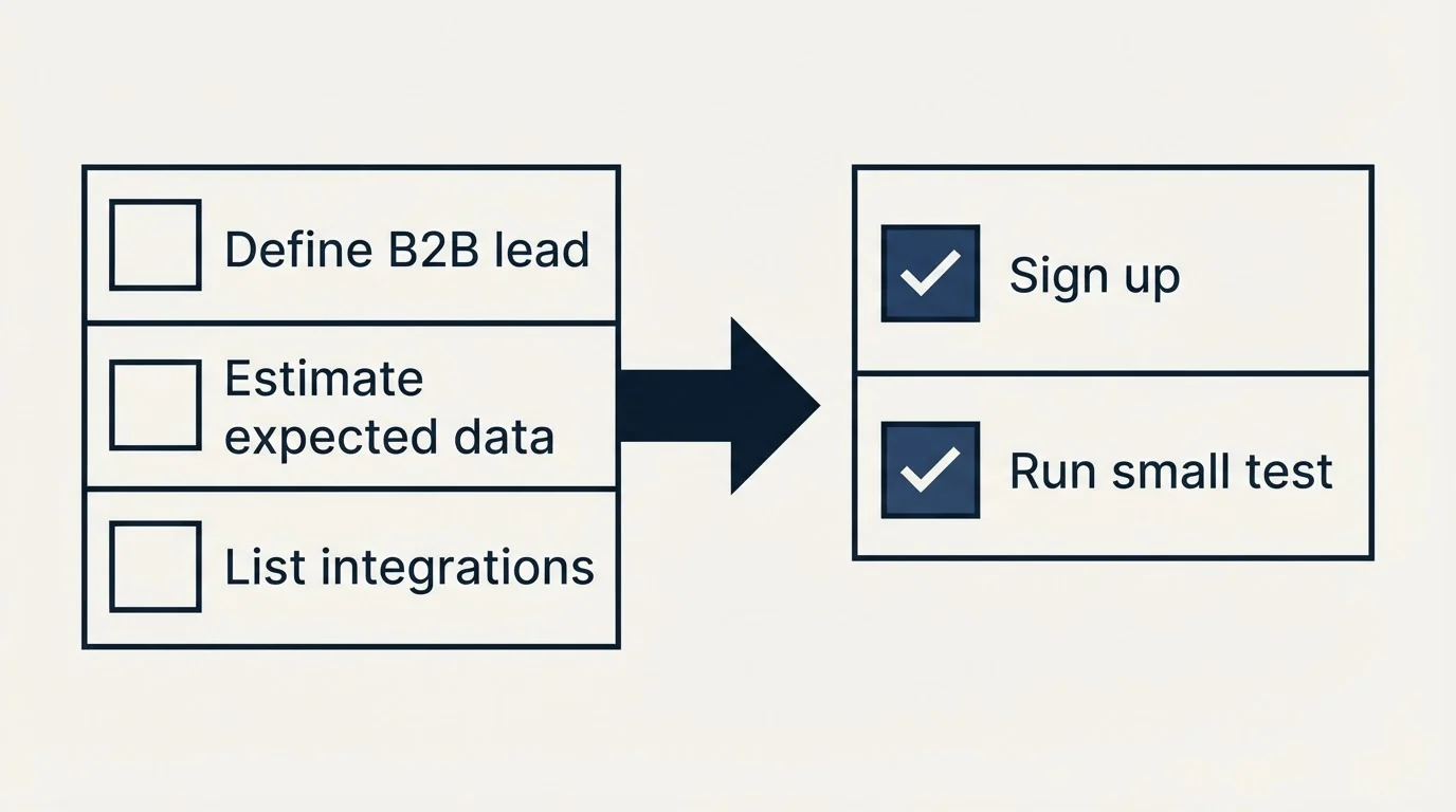 Before-and-after steps: Getting Started Checklist (Define B2B lead, Estimate expected data, List integrations, Sign up)
