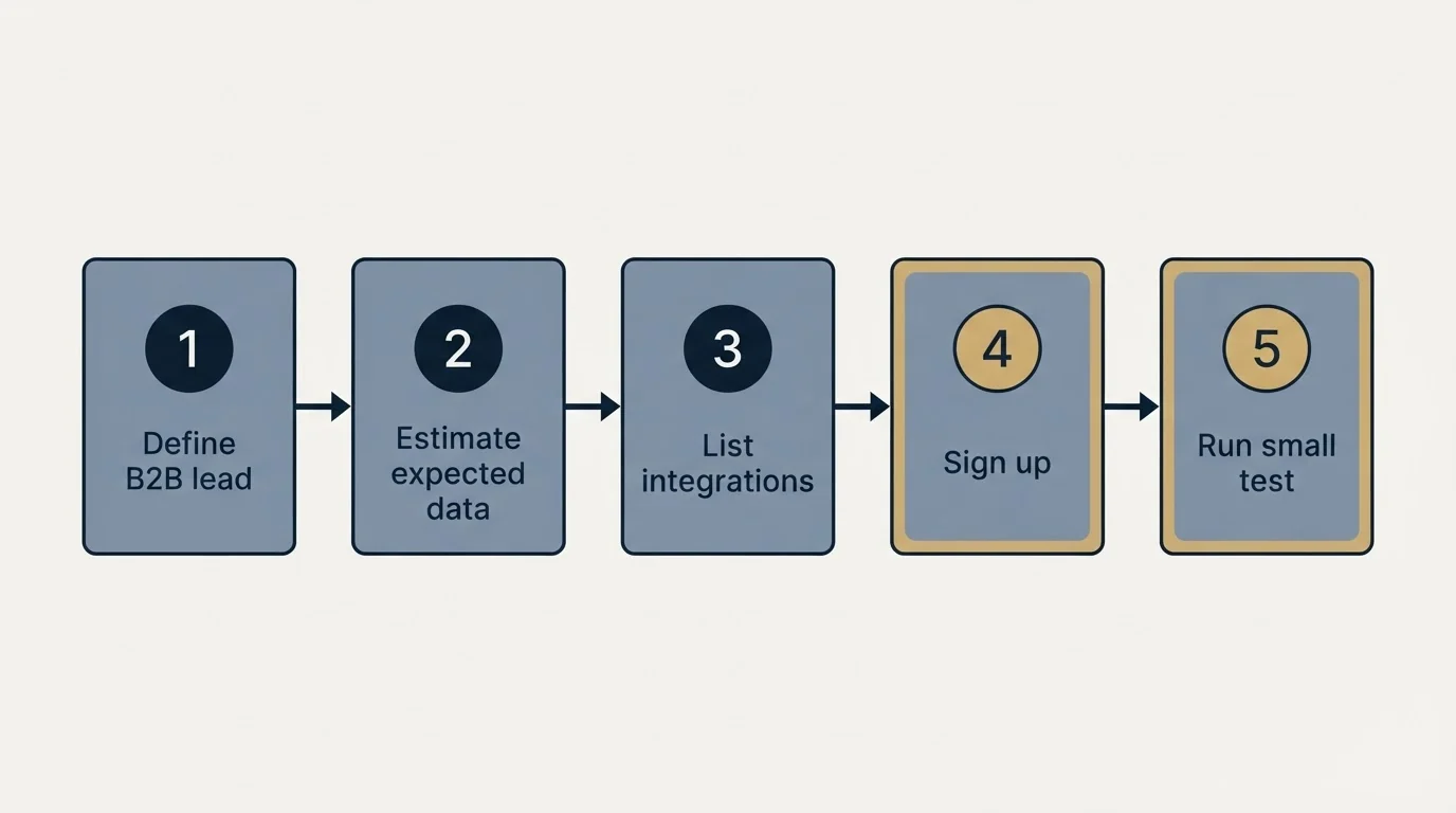 Step sequence: Getting Started Checklist (Define B2B lead, Estimate expected data, List integrations, Sign up)