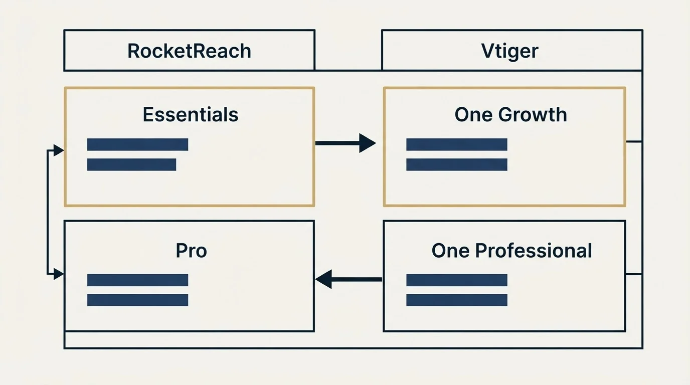Pricing table: Pricing Comparison (RocketReach, Vtiger, Essentials, One Growth)
