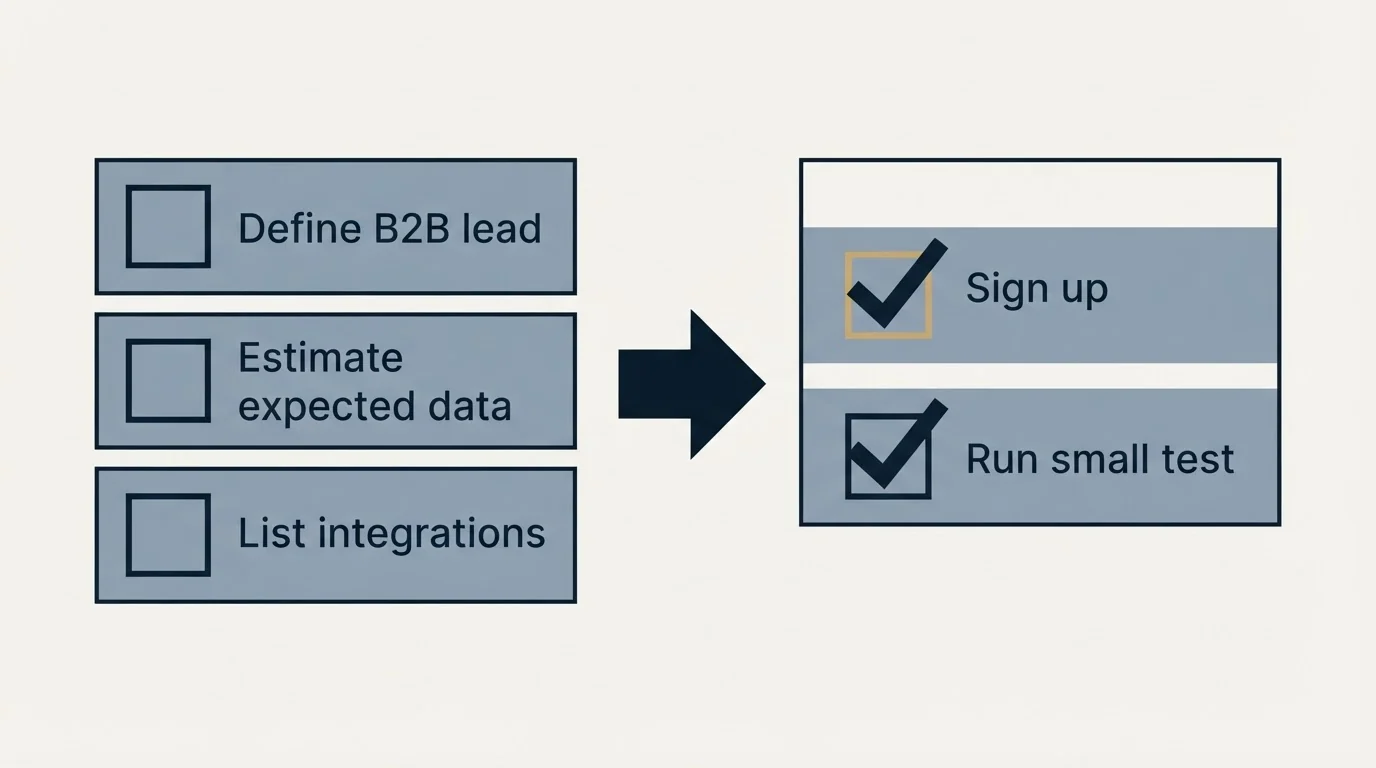 Before-and-after steps: Getting Started Checklist (Define B2B lead, Estimate expected data, List integrations, Sign up)