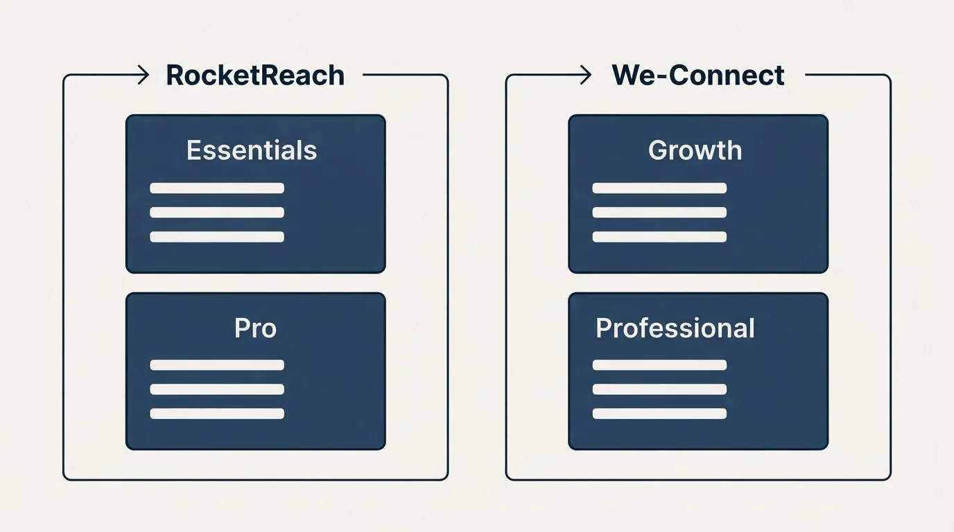 Pricing panels: Pricing Comparison (RocketReach, We-Connect, Essentials, Growth)