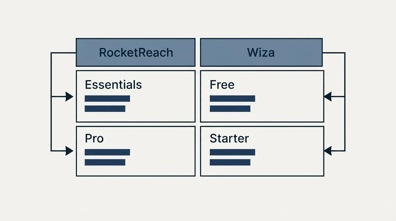 Pricing table: Pricing Comparison (RocketReach, Wiza, Essentials, Free)