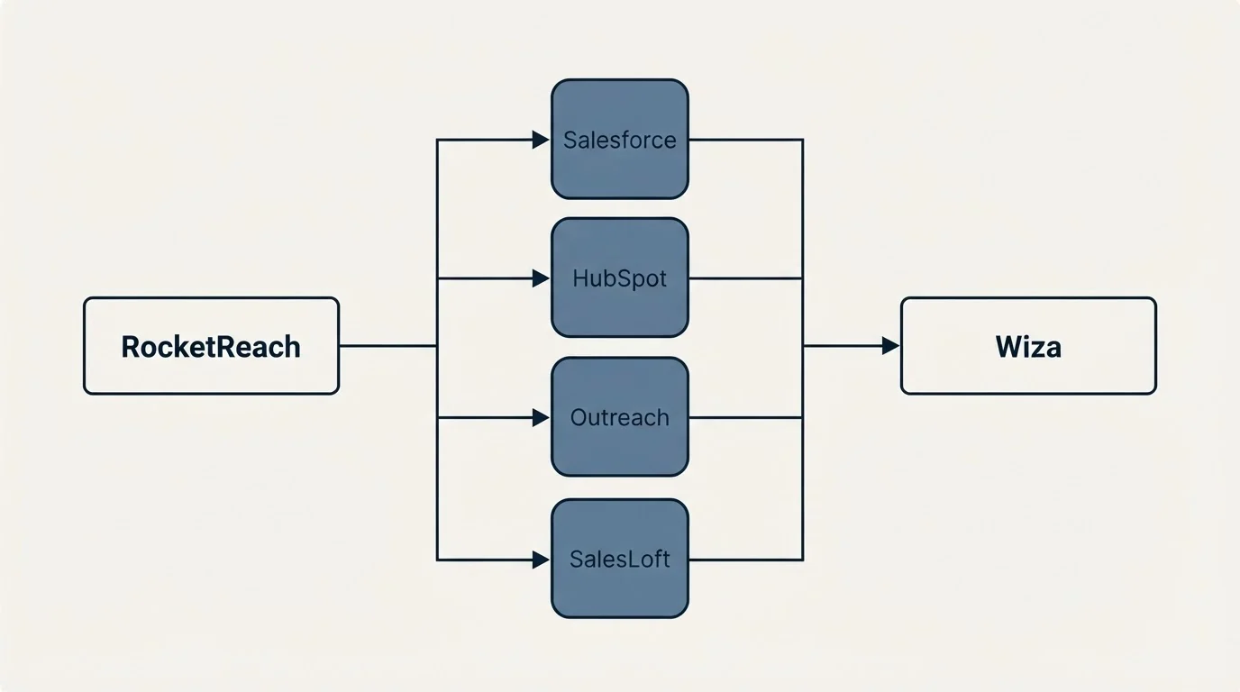 Integration flow: Integration Ecosystem (RocketReach, Wiza, Salesforce, HubSpot)