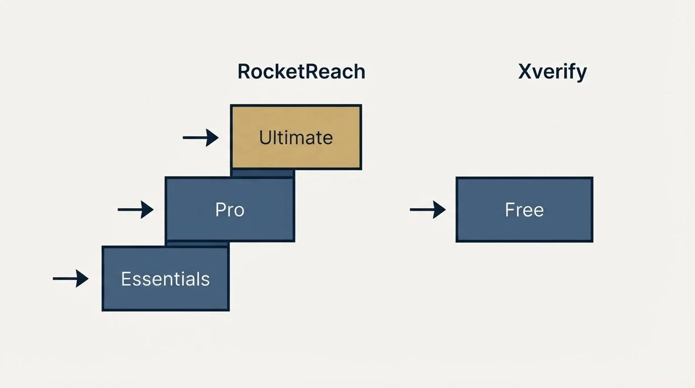 Pricing ladder: Pricing Comparison (RocketReach, Xverify, Essentials, Free)