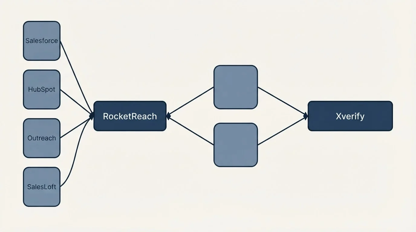 Integration schematic: Integration Ecosystem (RocketReach, Xverify, Salesforce, HubSpot)