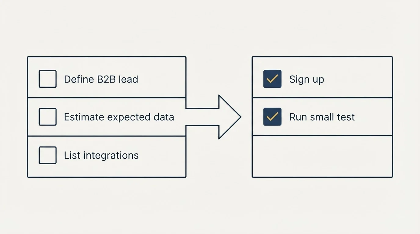 Before-and-after steps: Getting Started Checklist (Define B2B lead, Estimate expected data, List integrations, Sign up)