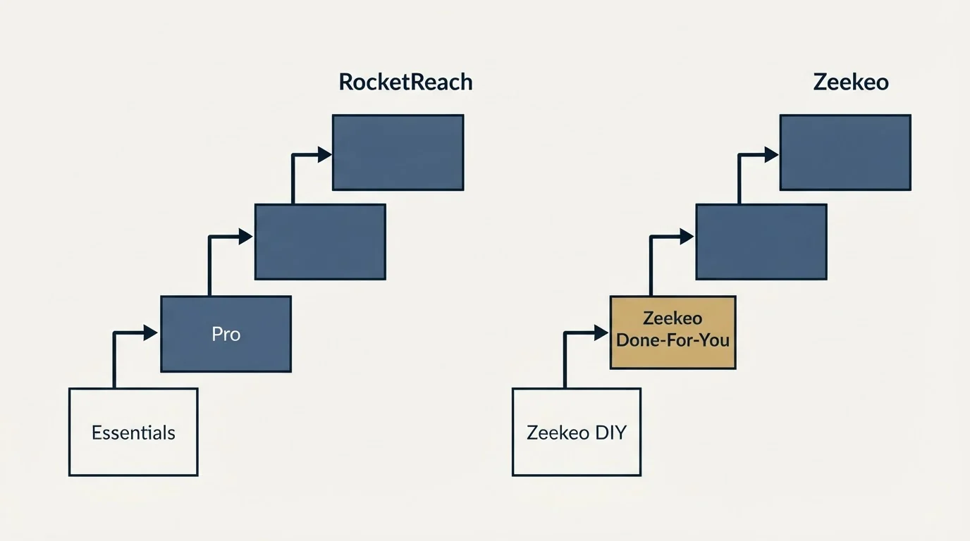 Pricing ladder: Pricing Comparison (RocketReach, Zeekeo, Essentials, Zeekeo DIY)