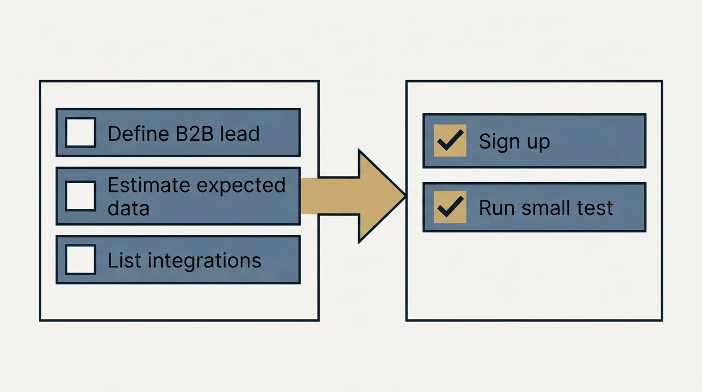 Before-and-after steps: Getting Started Checklist (Define B2B lead, Estimate expected data, List integrations, Sign up)
