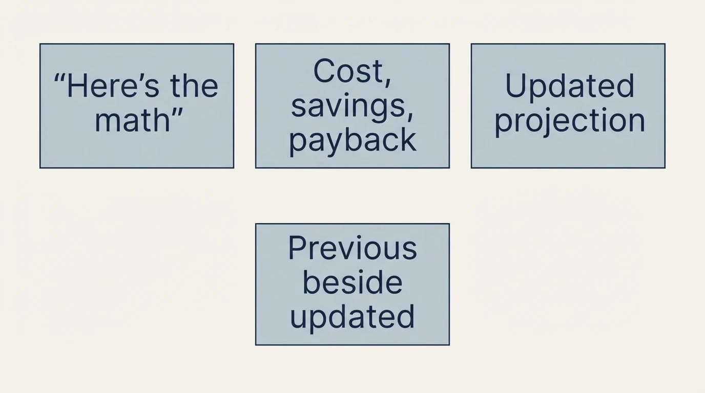 Schematic: Follow-Up Templates with ROI Content (Here's the math, Cost, savings, payback, Updated projection, Previous beside updated)