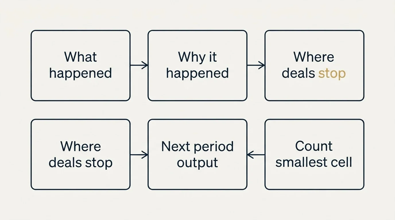 Schematic: The short version (What happened, Why it happened, Where deals stop, Next period output)