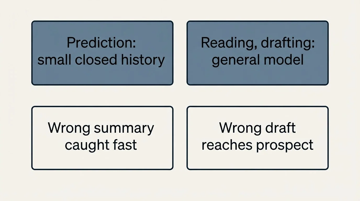 Schematic: Why it matters: the data is the constraint rather than (Prediction: small closed history, Reading, drafting: general model, Wrong summary caught fast, Wrong draft reaches prospect)