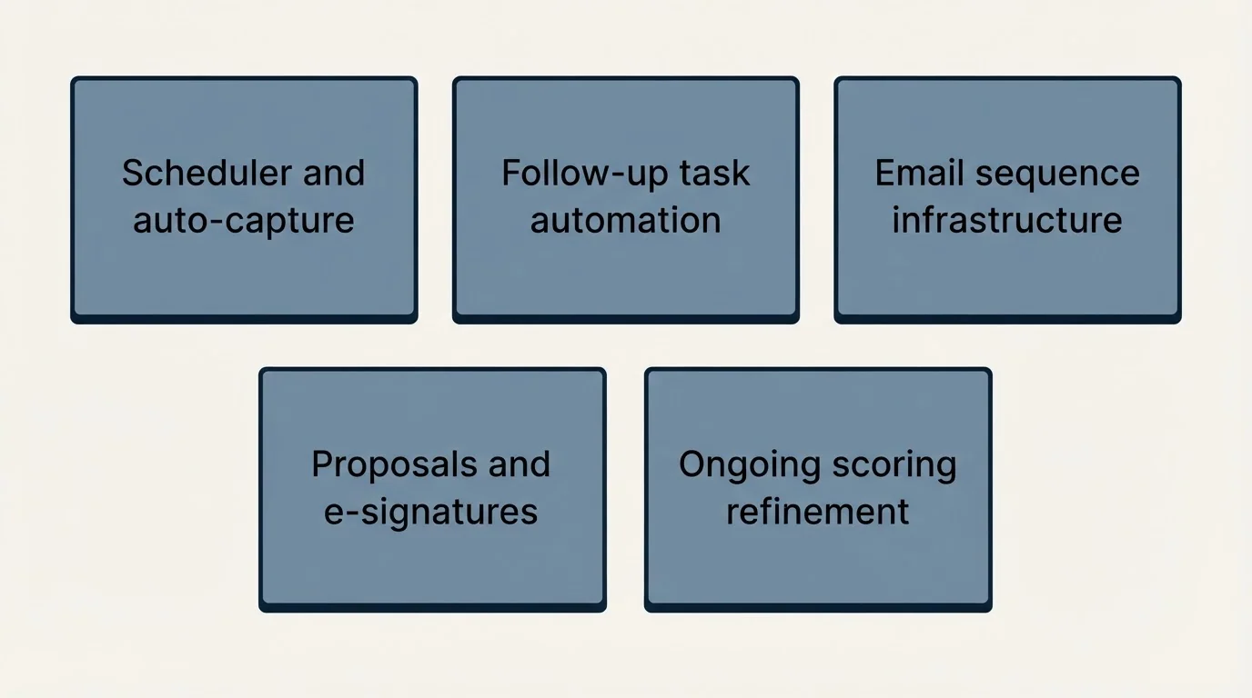 Schematic: The Implementation Order (Scheduler and auto-capture, Follow-up task automation, Email sequence infrastructure, Proposals and e-signatures)