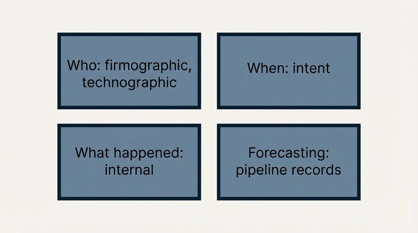Schematic: What each class is actually good for (Who: firmographic, technographic, When: intent, What happened: internal, Forecasting: pipeline records)