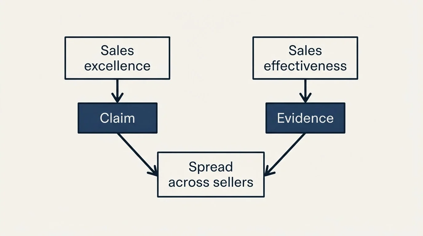Schematic: Sales excellence, and why it is the same object (Sales excellence, Claim, Sales effectiveness, Evidence)