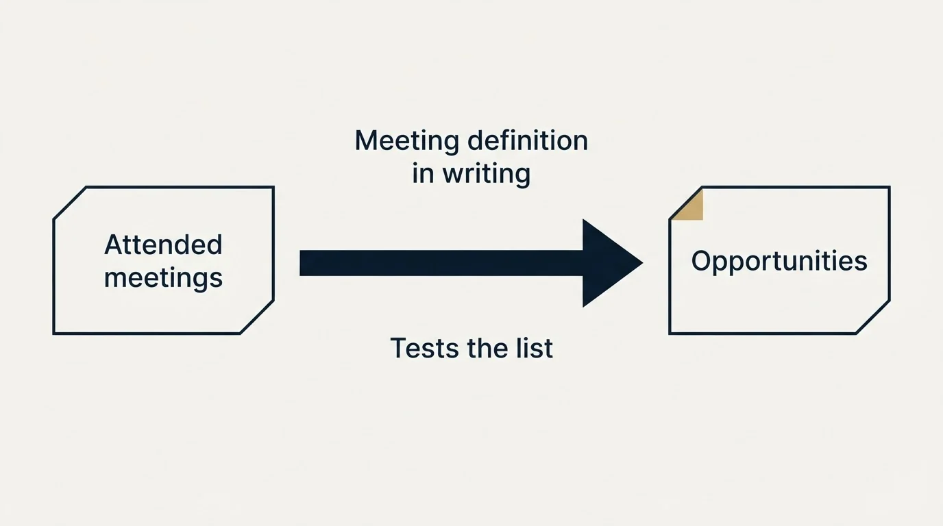 Schematic: The short version (Attended meetings, Opportunities, Meeting definition in writing, Tests the list)