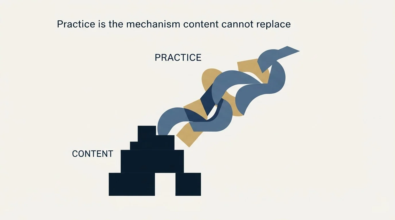 Section illustration: Practice is the mechanism content cannot replace