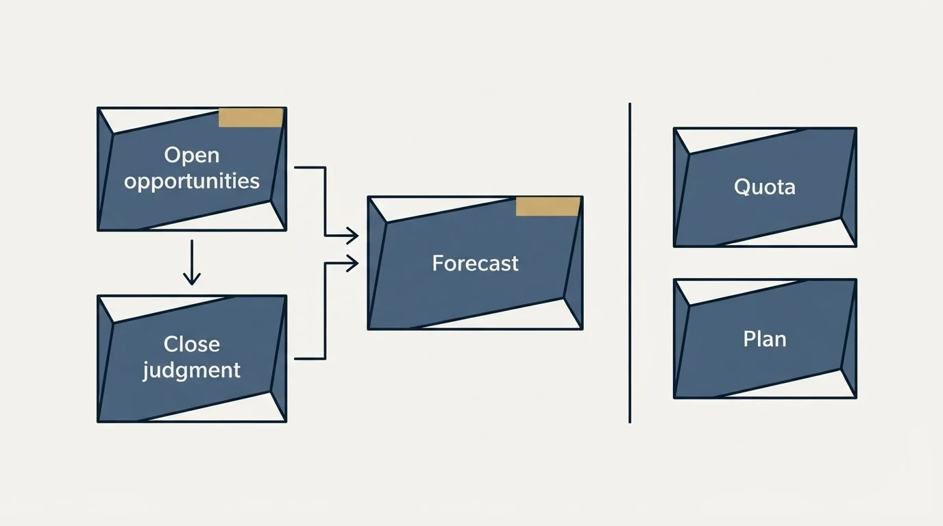 Schematic: The short version (Open opportunities, Close judgment, Forecast, Quota)