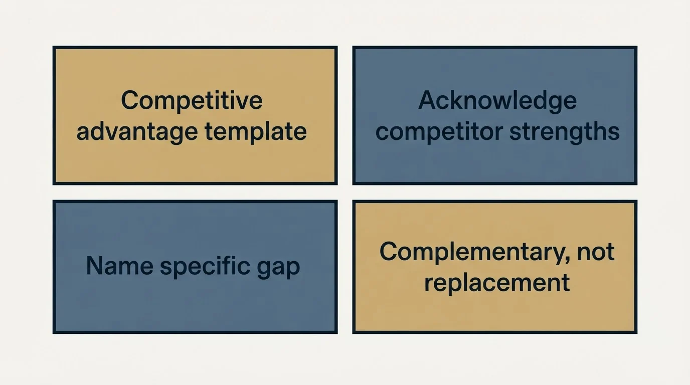 Schematic: Template: The Competitive Advantage (Competitive advantage template, Acknowledge competitor strengths, Name specific gap, Complementary, not replacement)