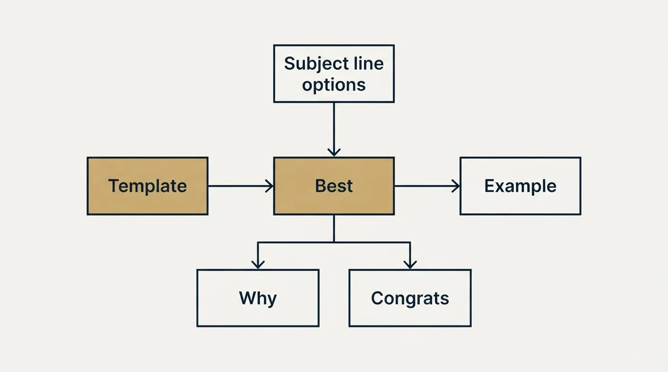 Schematic: Template: The Timing and Urgency Approach (Best, Subject line options, Template, Example)