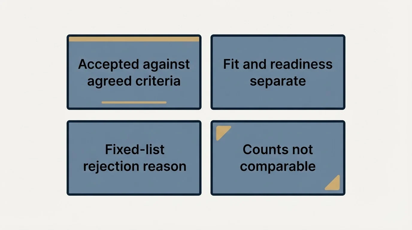Schematic: The short version (Accepted against agreed criteria, Fit and readiness separate, Fixed-list rejection reason, Counts not comparable)