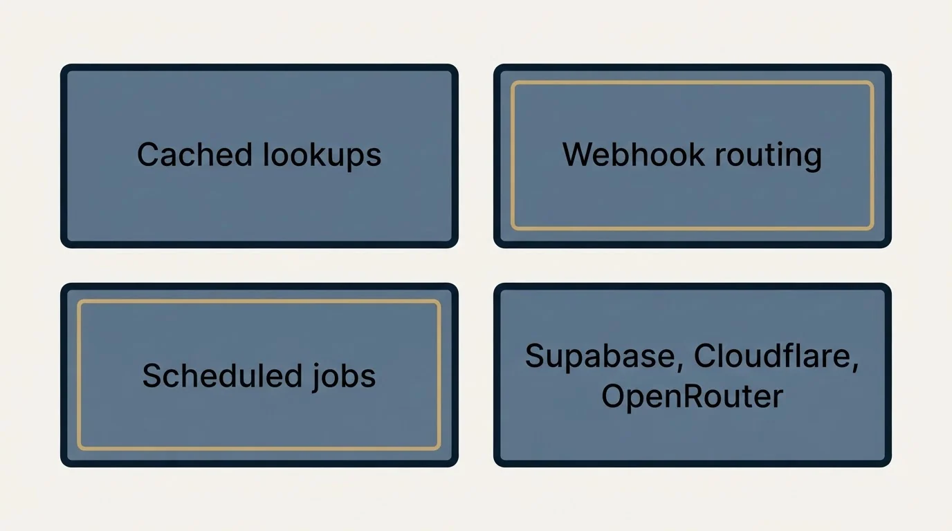 Schematic: Database and runtime: the memory (Cached lookups, Webhook routing, Scheduled jobs, Supabase, Cloudflare, OpenRouter)