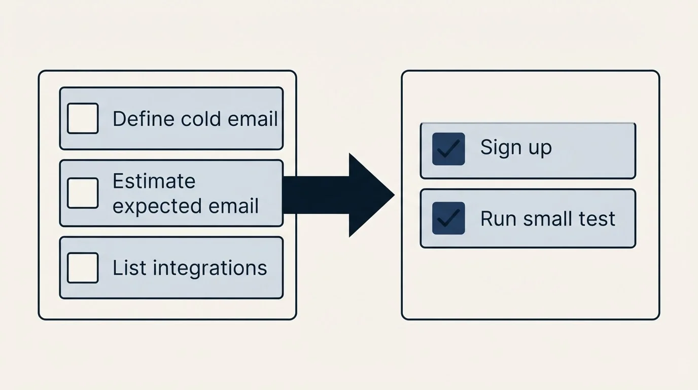 Before-and-after steps: Getting Started Checklist (Define cold email, Estimate expected email, List integrations, Sign up)