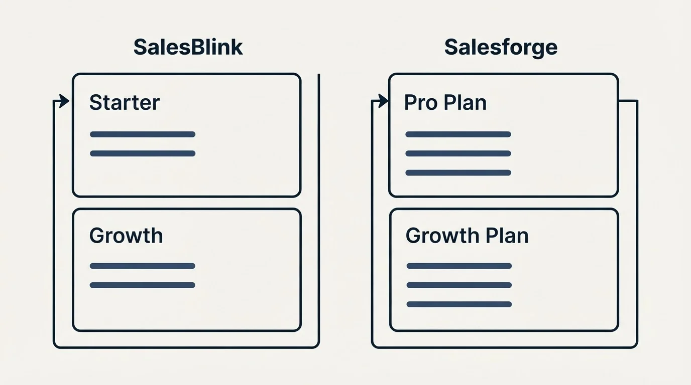 Pricing panels: Pricing Comparison (SalesBlink, Salesforge, Starter, Pro Plan)