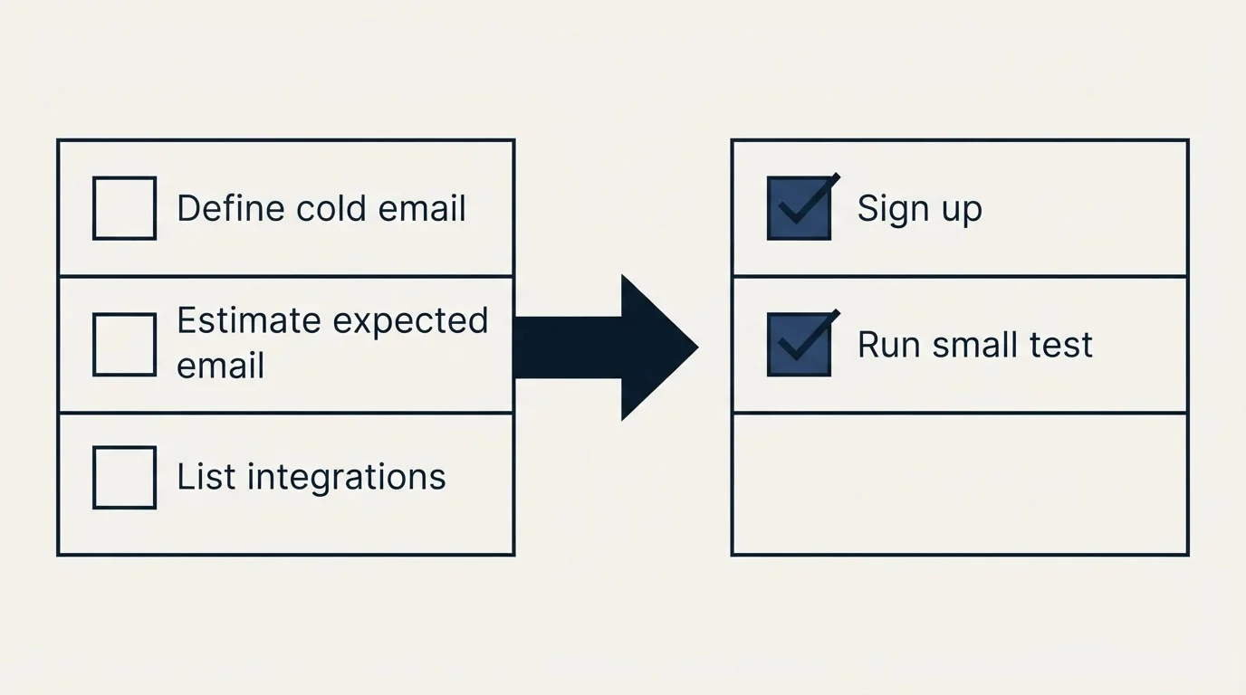 Before-and-after steps: Getting Started Checklist (Define cold email, Estimate expected email, List integrations, Sign up)