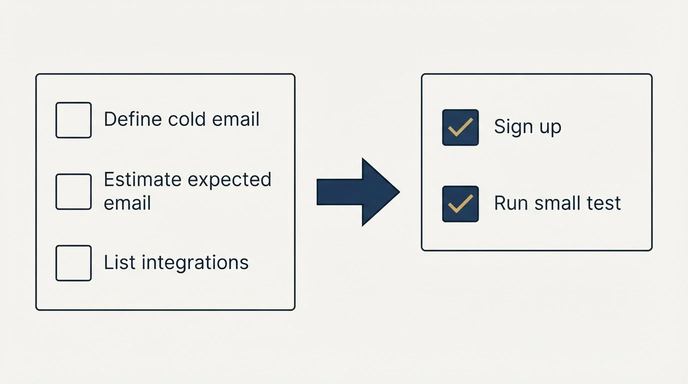 Before-and-after steps: Getting Started Checklist (Define cold email, Estimate expected email, List integrations, Sign up)