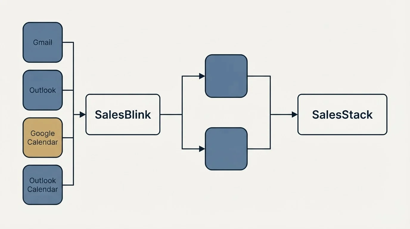 Integration flow: Integration Ecosystem (SalesBlink, SalesStack, Gmail, Outlook)