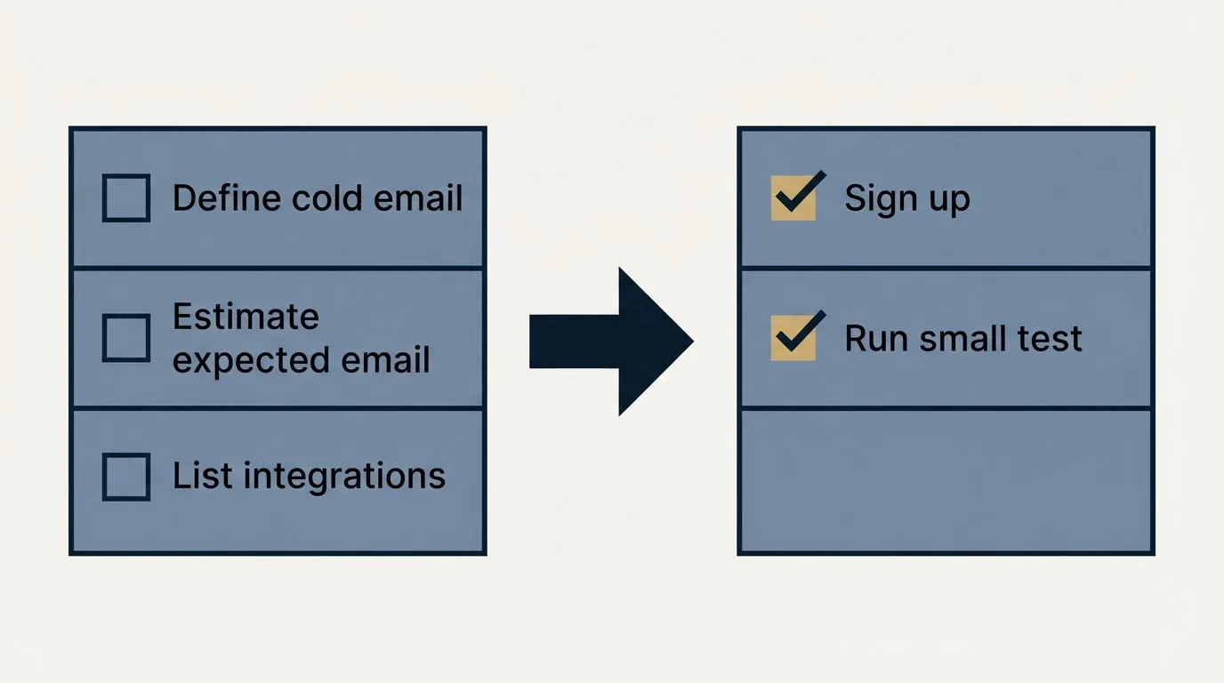 Before-and-after steps: Getting Started Checklist (Define cold email, Estimate expected email, List integrations, Sign up)